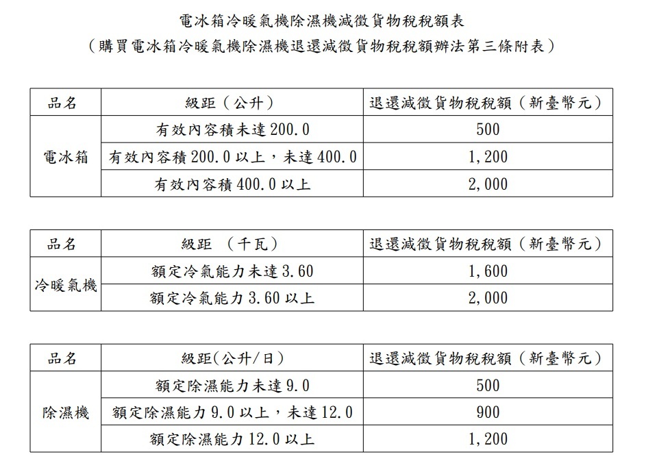2025 教您填寫「購買電冰箱冷暖氣機除濕機貨物稅申請」至118 年12月31日 止