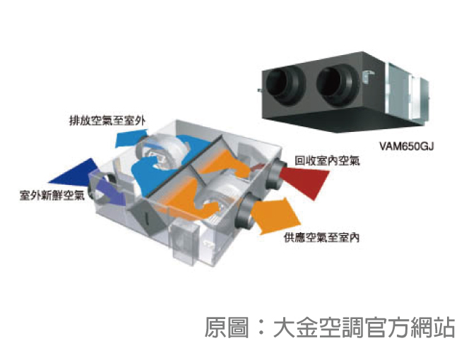 包覆在水泥叢林中，你需要全熱交換器！