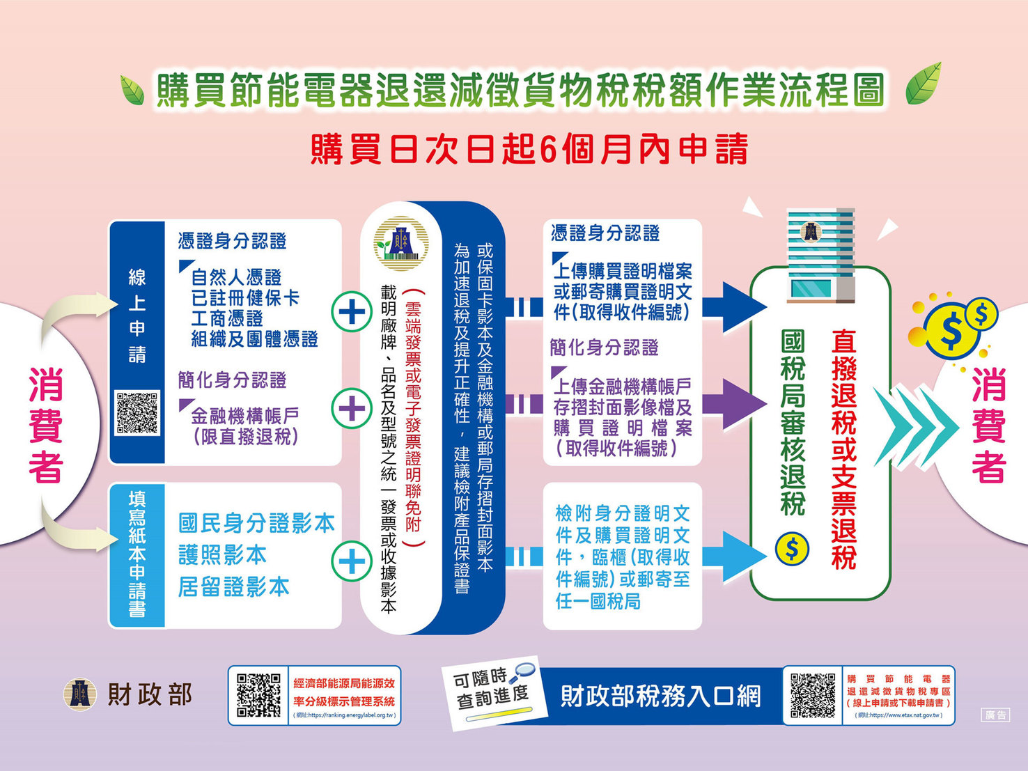 2025 教您填寫「購買電冰箱冷暖氣機除濕機貨物稅申請」至118 年12月31日 止
