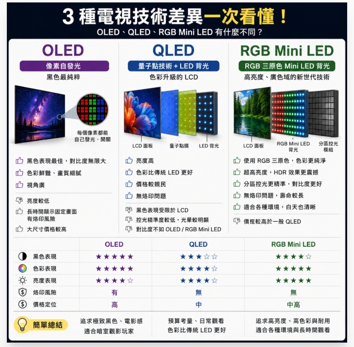 2026 電視新舊機種交換攻略:RGB 電視、三大品牌推薦