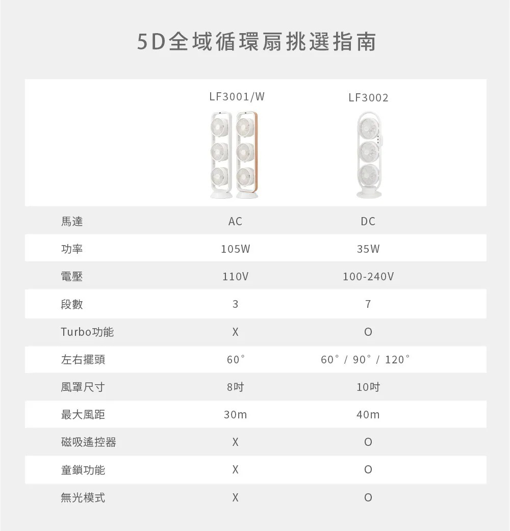 【ARTISAN 奧堤森】5D全域AC循環扇(2色) LF3001
