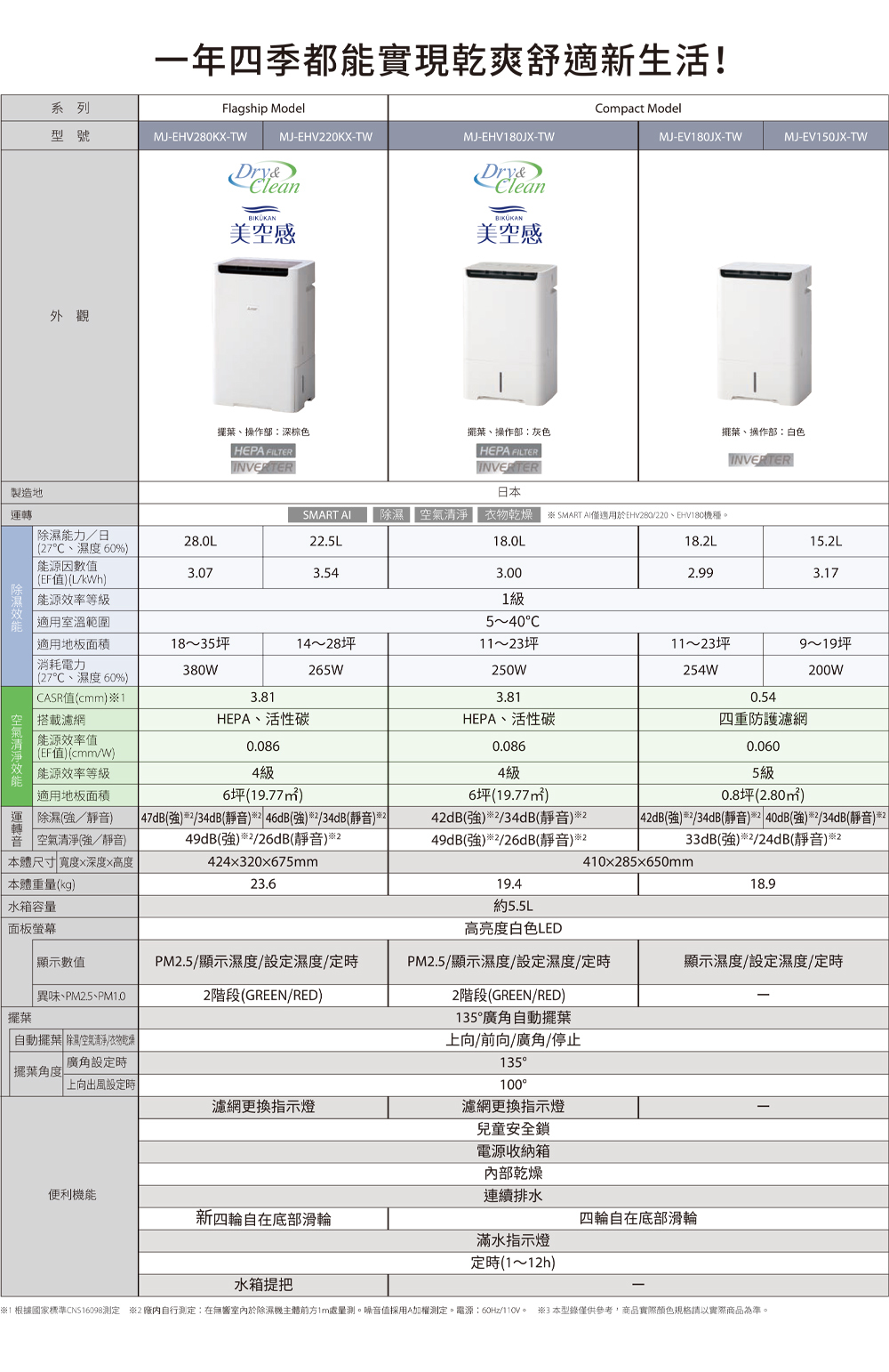 【來電優惠】三菱電機 MJ-EV180JX-TW 變頻 清淨除濕機 18.2L/日 適用11-23坪