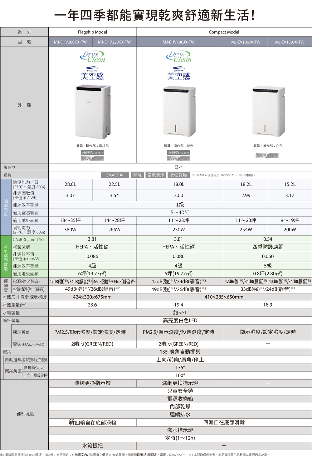 【來電優惠】三菱電機 MJ-EHV180JX-TW清淨除濕機 18L/日 適用11-23坪 日本原裝