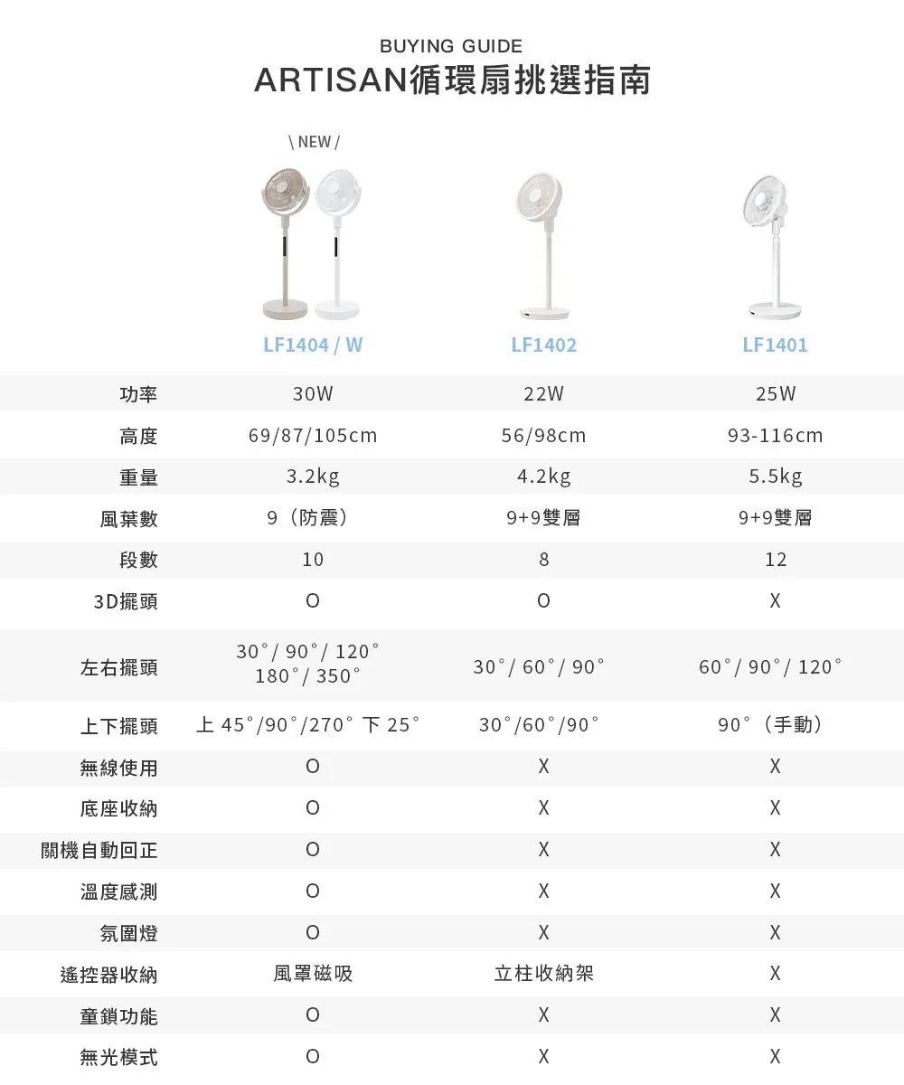 【618】ARTISAN 奧堤森 3D無線循環風扇 (2色) LF1404