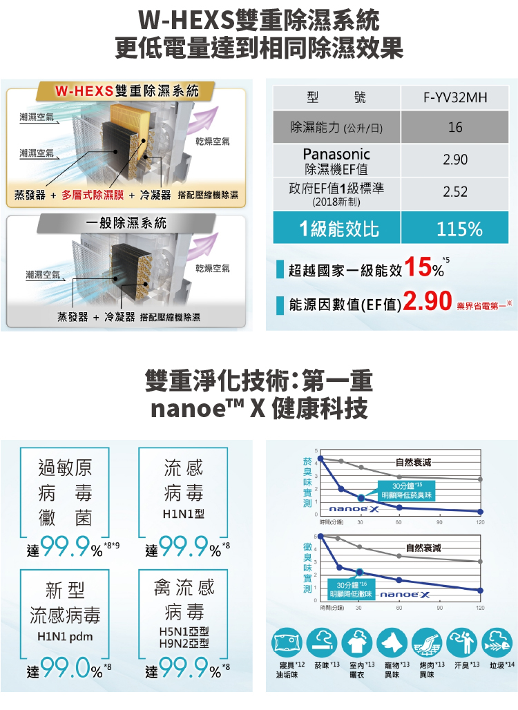 F-YV32MH 除濕機 變頻清淨型 16公升/日 nanoe™ X 健康科技