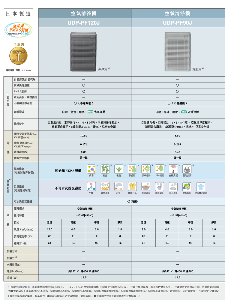 UDP-PF90J 日本原裝進口 空氣清淨機 適用13.5坪