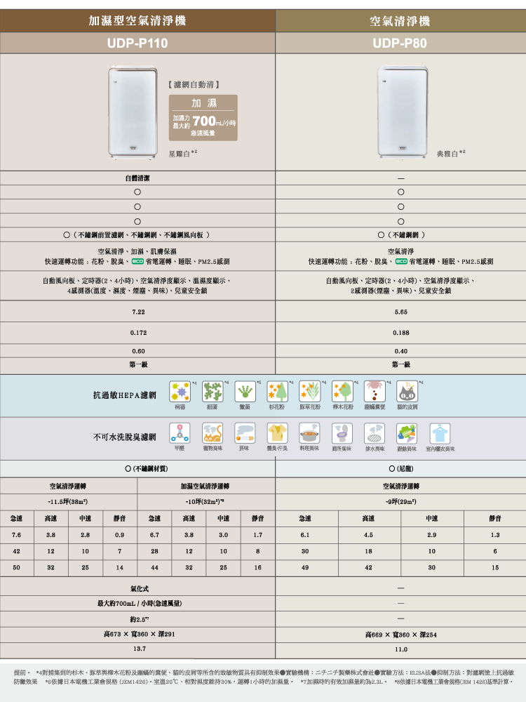 UDP-P110 日本原裝進口 加濕型空氣清淨機 適用11.5坪