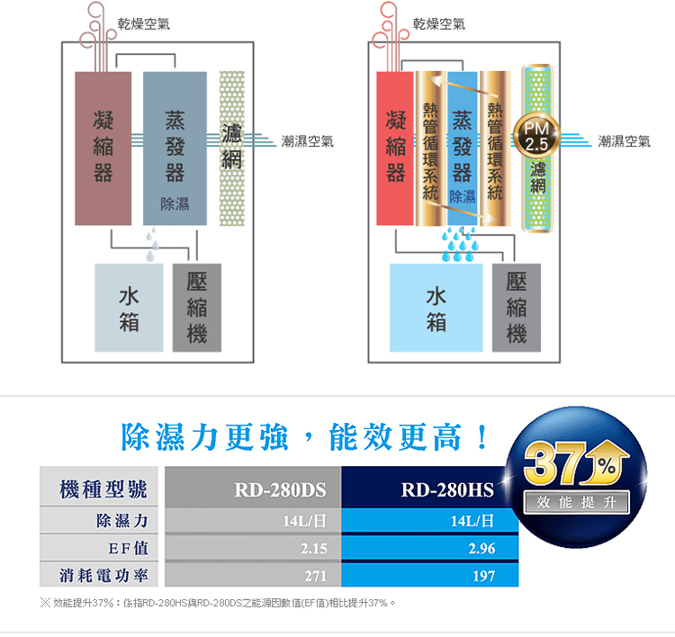日立 RD-360HG 除濕機 18L/日 管高效型 舒適節電 快速乾衣 低濕乾燥