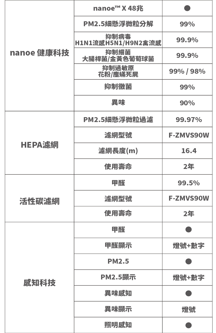 F-P90MH 空氣清淨機 適用11-22坪