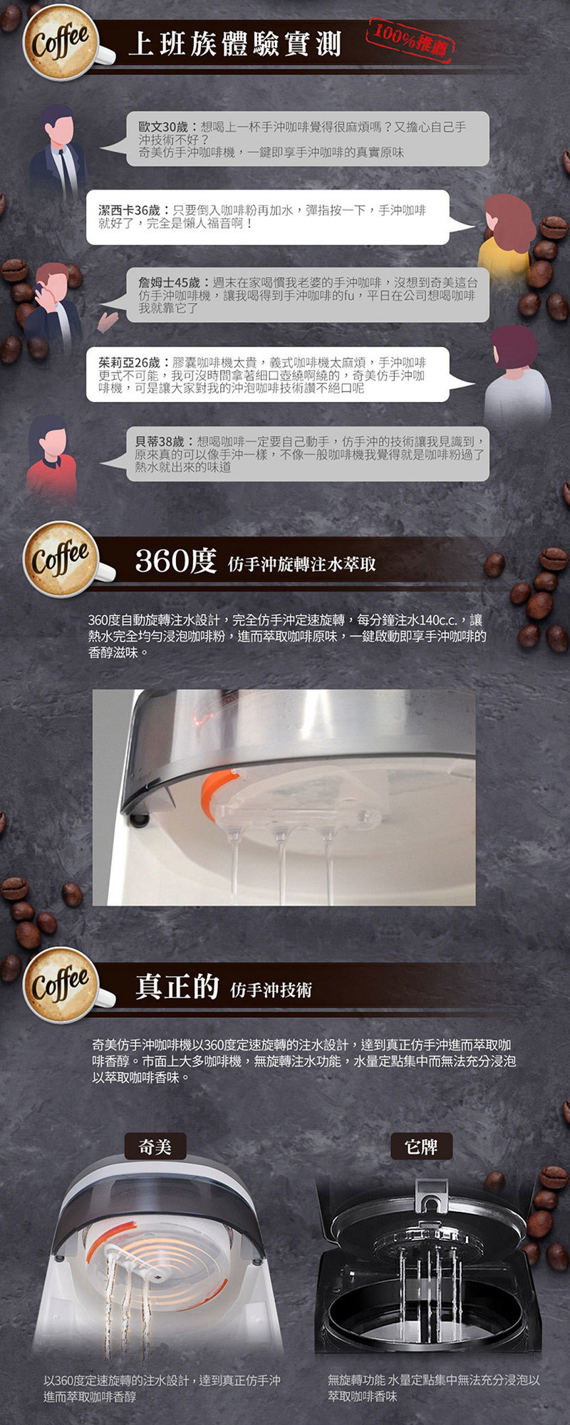 奇美 CG-065A10 美式咖啡機 360度仿手沖旋轉萃取 一鍵啟動 自動保溫功能 可站立式過濾槽