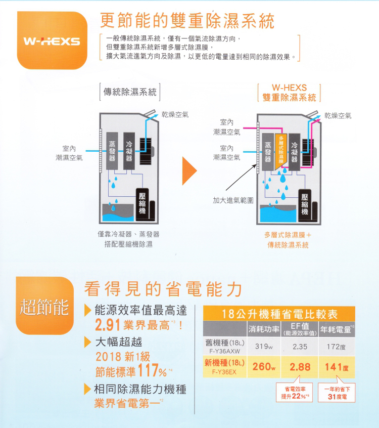 國際 F-Y16EN 除濕機 8L/日 nanoe™ X 健康科技 ECONAVI智慧節能科技