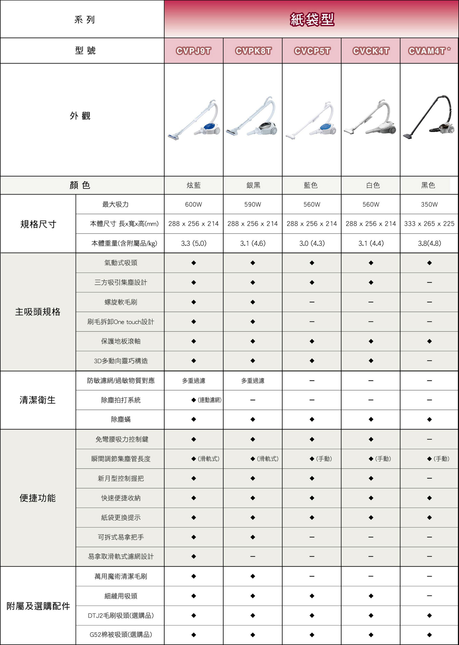 日立 CVCK4T 吸塵器 560W 紙袋型 日本原裝進口