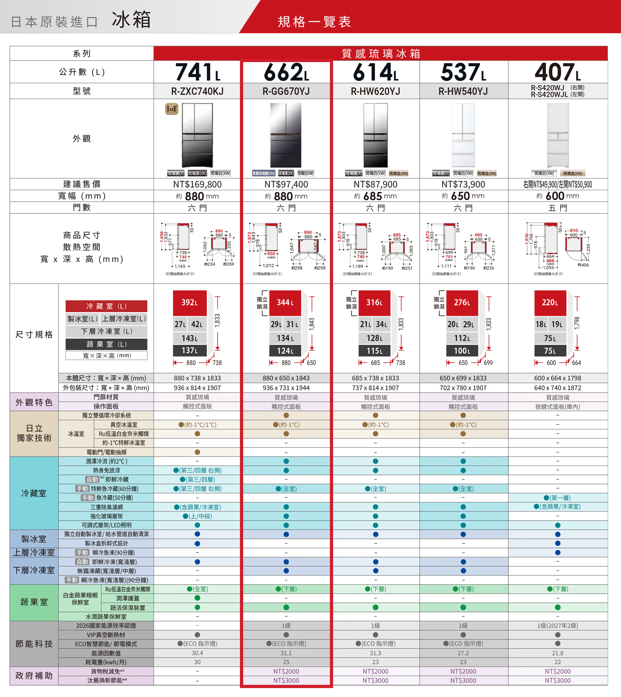 【十月上市 預購】日立 RGG670YJXW 662L 變頻 六門冰箱 琉璃 日本製 琉璃白