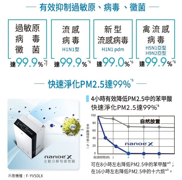 【來電詢問】國際 F-YV32NN 變頻高效型除溼機 含烘衣烘鞋配件 可另購HEPA濾網 16L