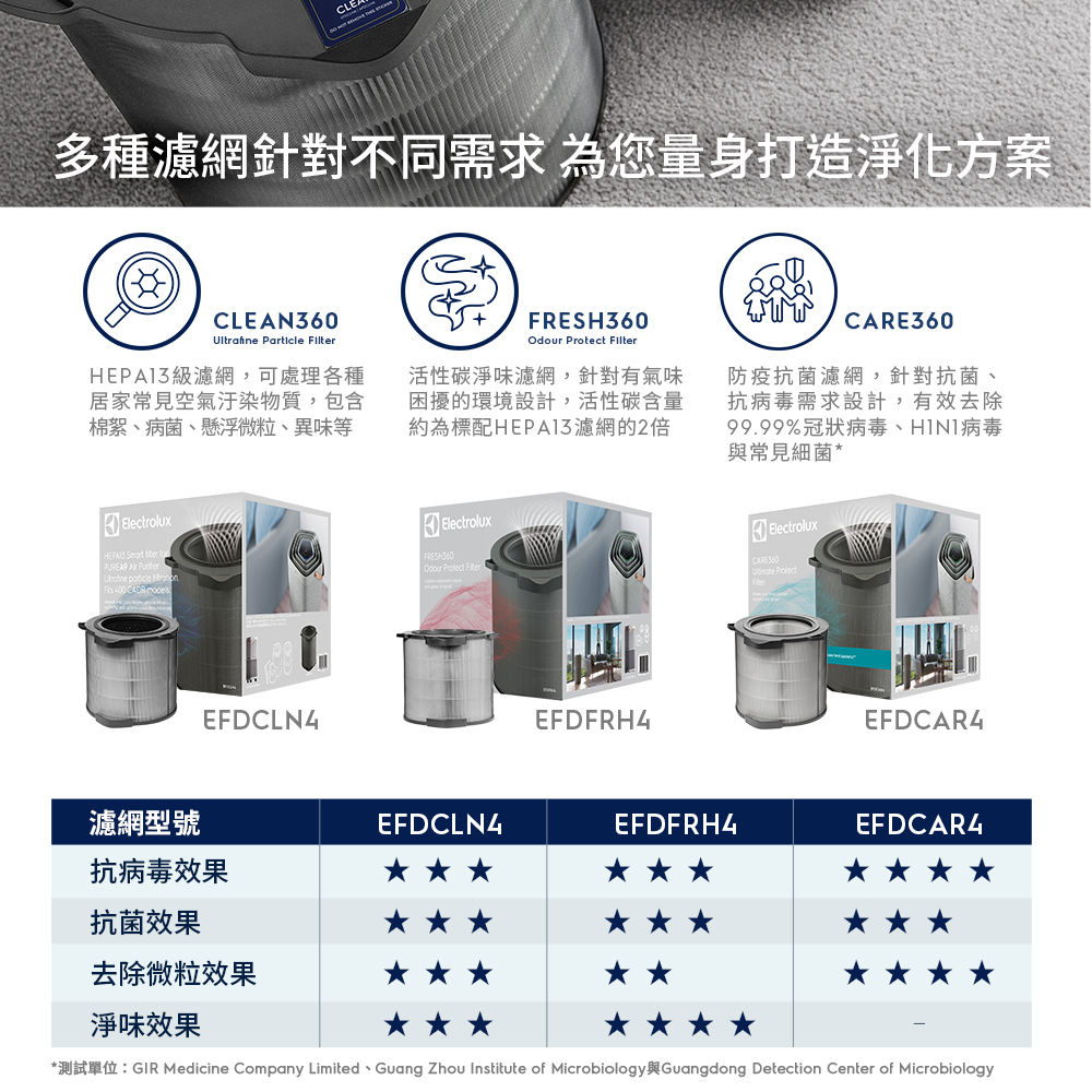 Electrolux 伊萊克斯 EFDCAR4 防疫抗菌濾網 CADR 400系列
