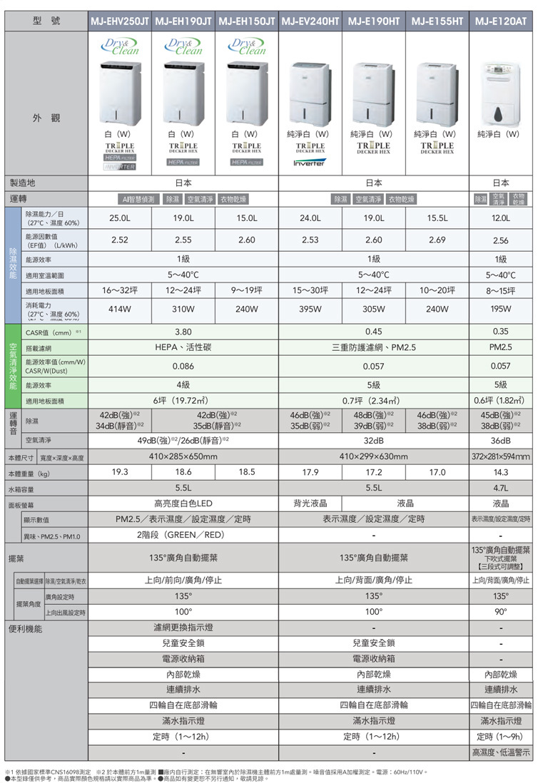 MJ-E190HT-TW 清淨除濕機 19L/日 適用12-24坪 日本原裝