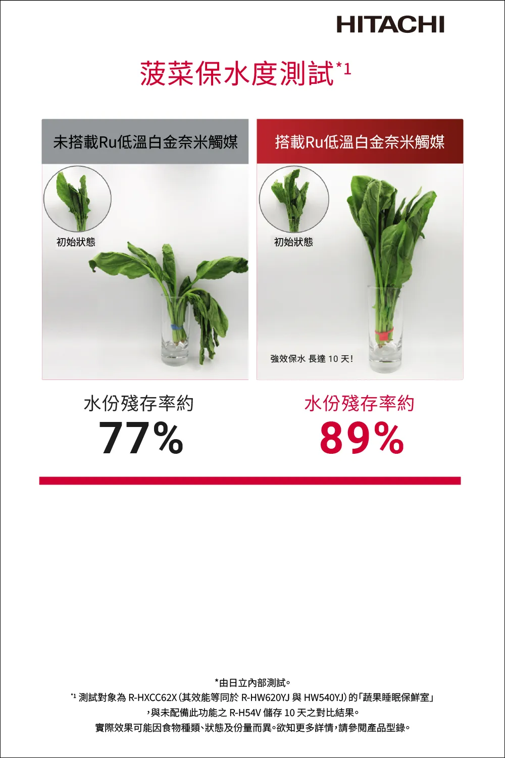 日立 RHW620YJXN 614公升 變頻 六門冰箱 熱食免放涼 真空睡眠冰溫室 自動製冰 琉璃金