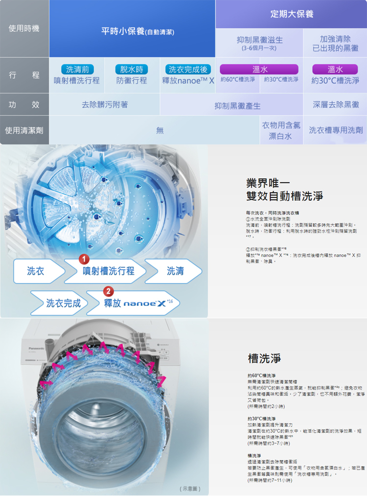 【展品出清】國際 NA-VX90GL 滾筒洗衣機 洗脫烘 日本製 左開 洗衣11乾衣6公斤 配送台南