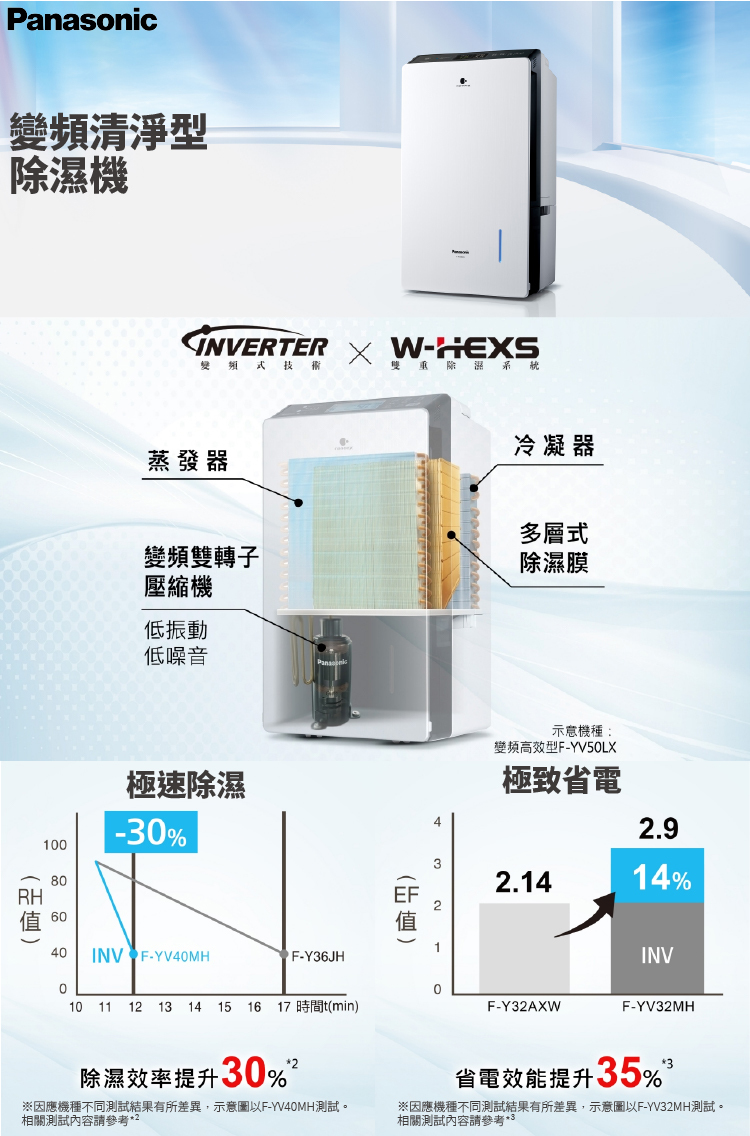 國際 F-YV32MH 除濕機 變頻清淨型 16公升/日 nanoe™ X健康科技