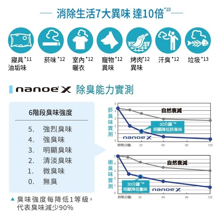 【來電詢問】國際  F-YV32NN 變頻高效型除溼機 含烘衣烘鞋配件 可另購HEPA濾網 16L