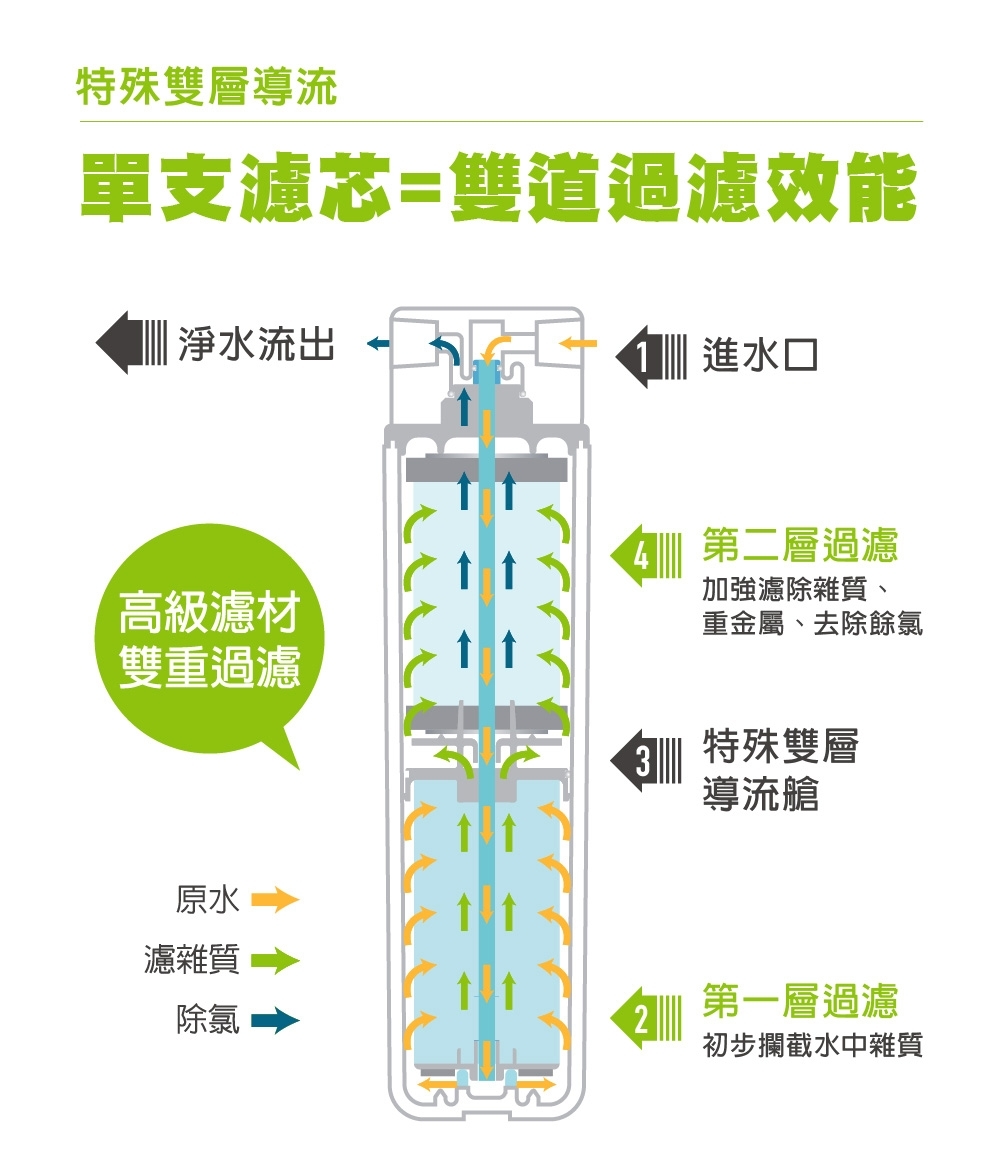 賀眾牌 UP-106 雙效除鉛淨水器 特殊雙層導流設計 高效除鉛 LF無鉛認證304不鏽鋼出水龍頭