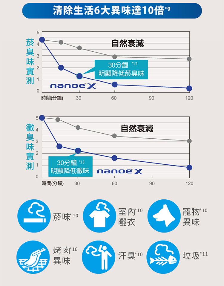 國際 F-P40LH 空氣清淨機 適用5-10坪 nanoe™ X 健康科技 IoT健康智慧家電
