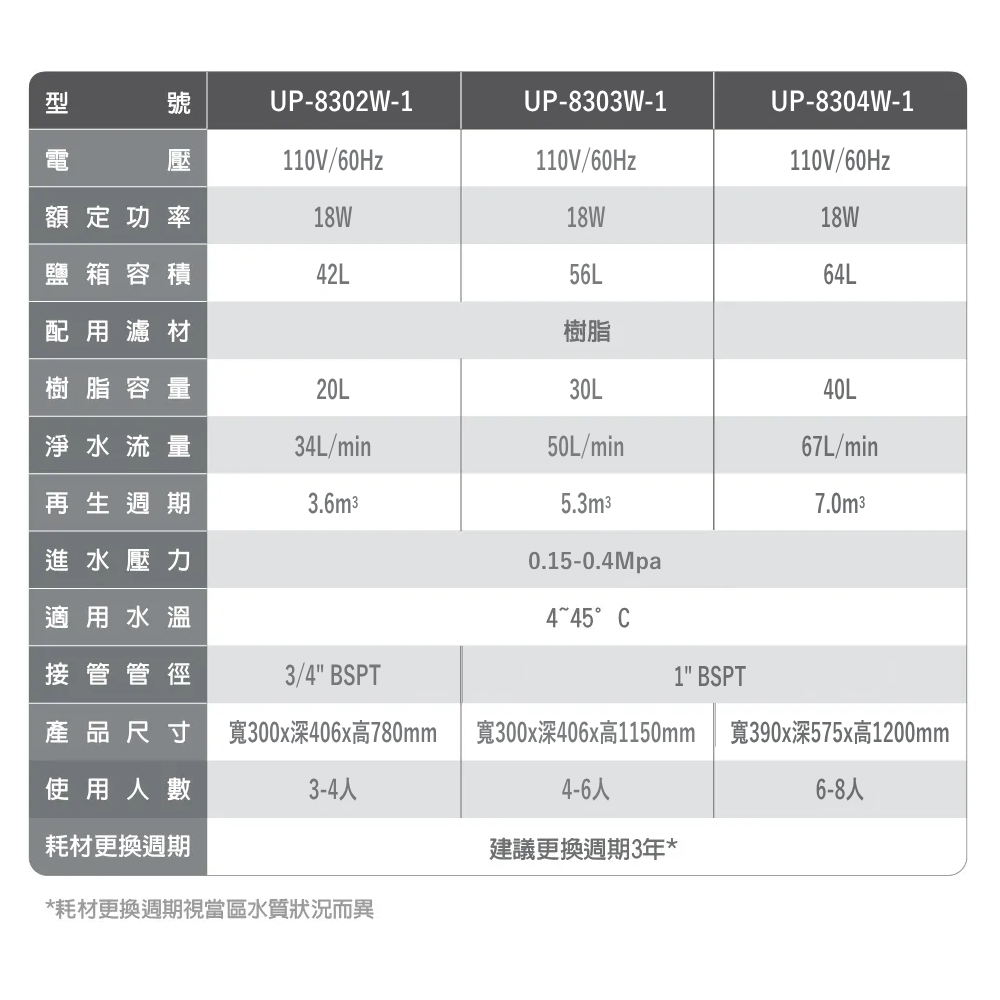賀眾牌 UP-8302W-1 全戶智能軟水機 20L 連續流量異常斷水警示功能 智能液晶面板
