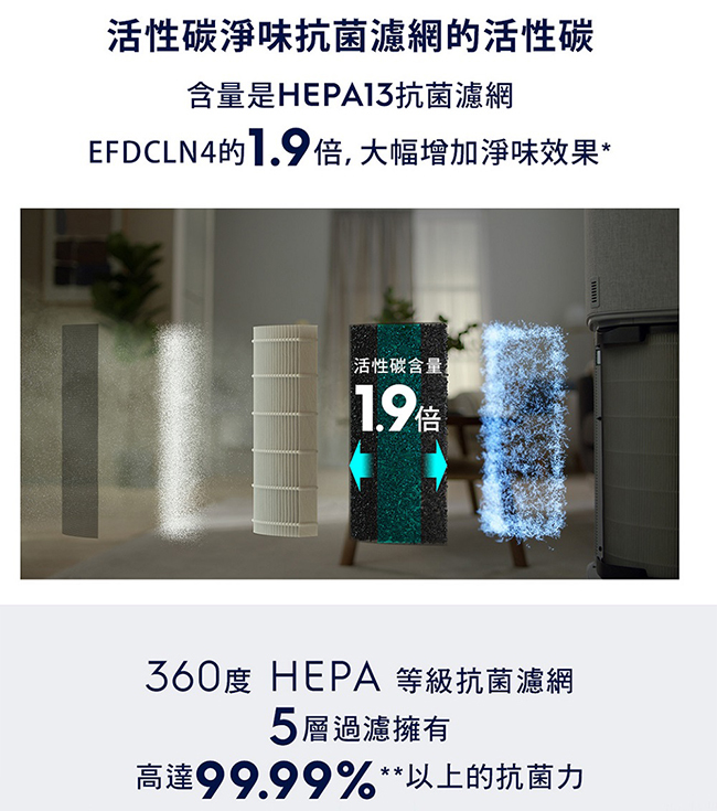 伊萊克斯 EFDFRH6 活性碳淨味 抗菌濾網 CADR 600系列