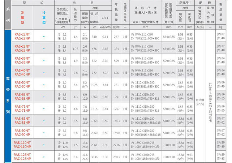 日立 RAC-28NP 4坪適用 日本製 尊榮 分離式變頻 凍結洗淨 冷暖冷氣RAS-28NT