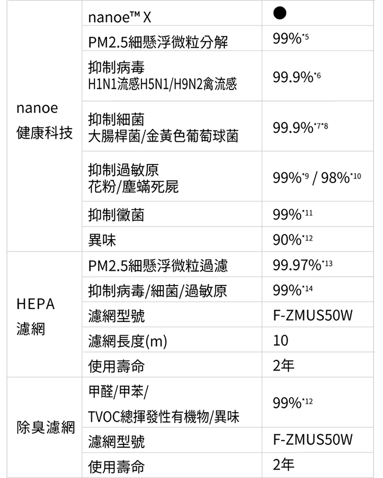 國際 F-P50LH 空氣清淨機 適用6-13坪