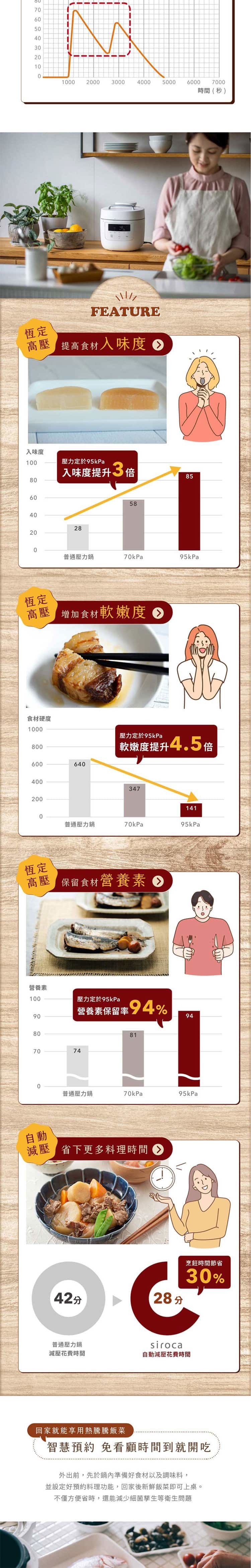 siroca SP-5D1520 智能電子萬用壓力鍋 智慧預約料理 手動設定壓力、時間