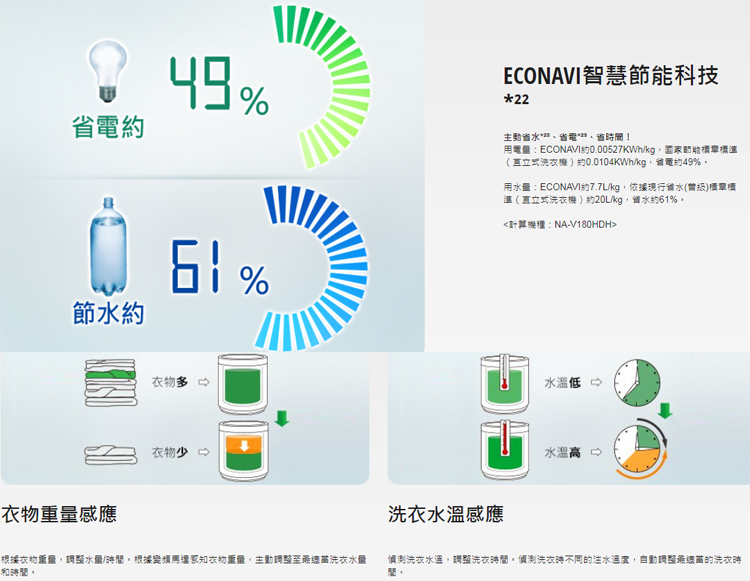 【展品出清】國際 NA-VX90GL 滾筒洗衣機 洗脫烘 日本製 左開 洗衣11乾衣6公斤 配送台南