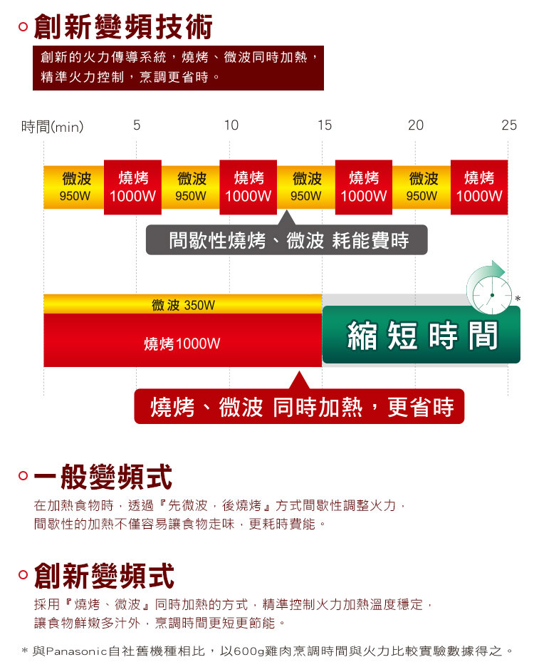 國際 NN-GF574 光波燒烤變頻微波爐 23道自動料理 27L