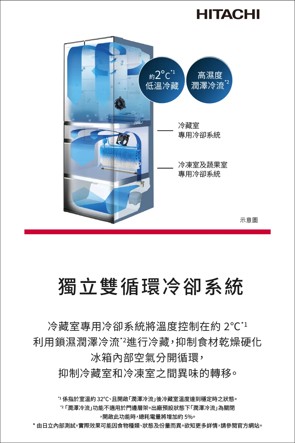 日立 RHW620YJXN 614公升 變頻 六門冰箱 熱食免放涼 真空睡眠冰溫室 自動製冰 琉璃金