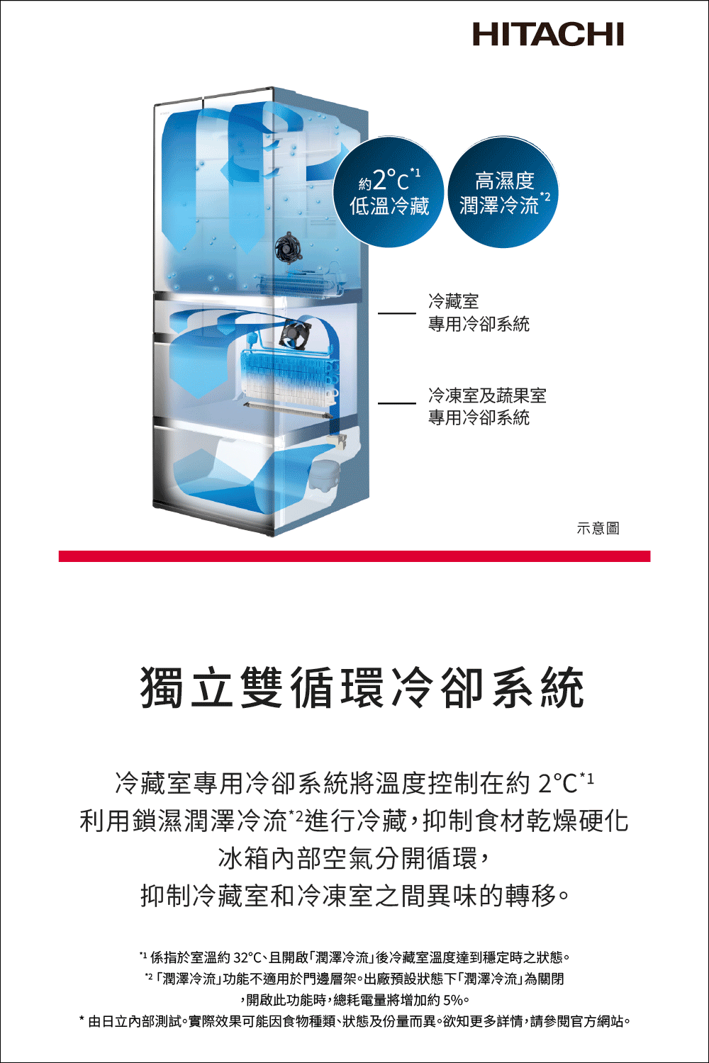 日立 RHW540YJXN 537公升 變頻 六門冰箱 熱食免放涼 真空睡眠冰溫室 日本製 琉璃金