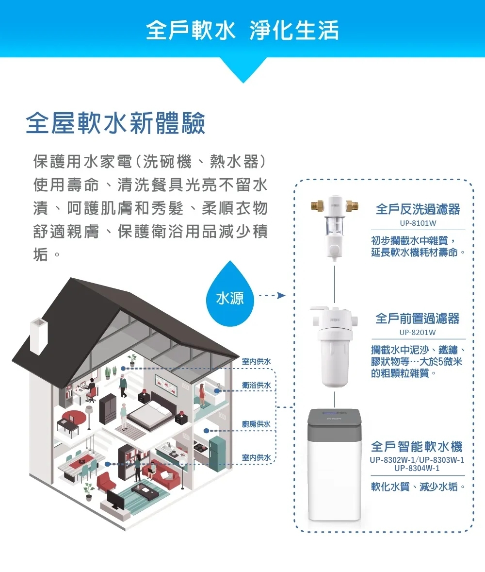 賀眾牌 UP-8302W-1 全戶智能軟水機 20L  連續流量異常斷水警示功能 智能液晶面板
