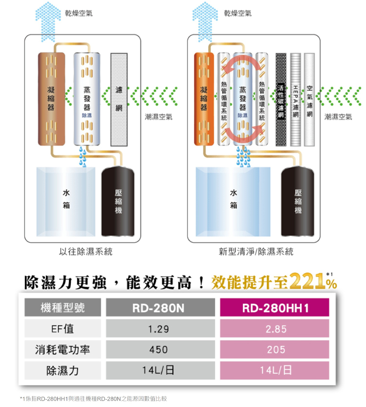 RD-280HH1 除濕機 14L/日