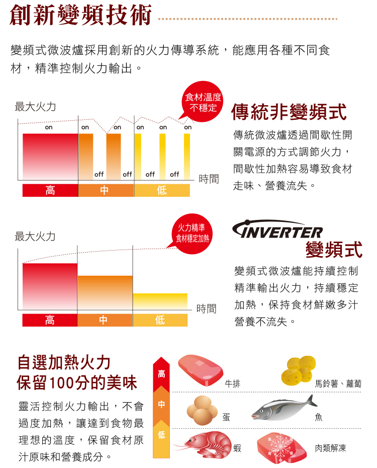 國際 NN-SF564 變頻微電腦微波爐 27L 無轉盤設計 19道自動料理