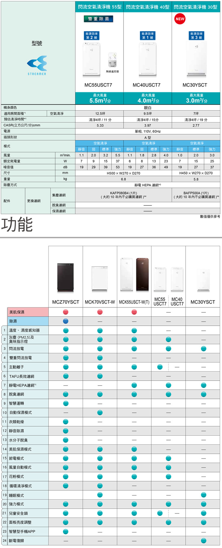大金 MC30YSCT 空氣清淨機 閃流放電空氣清淨機 靜電HEPA濾網 適用6.5坪內