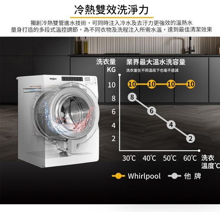 【來電優惠價】惠而浦 8TWFW5620HW 洗衣機 17kg 滾筒 洗脫 美製 快速烘乾