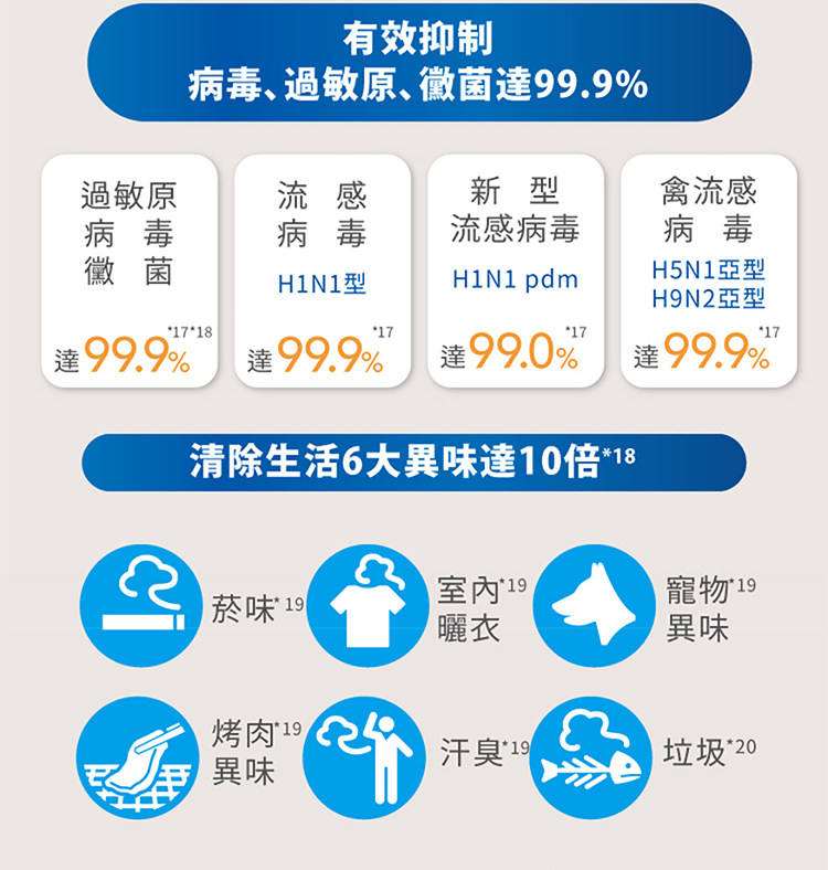 國際 F-P50LH 空氣清淨機 適用6-13坪