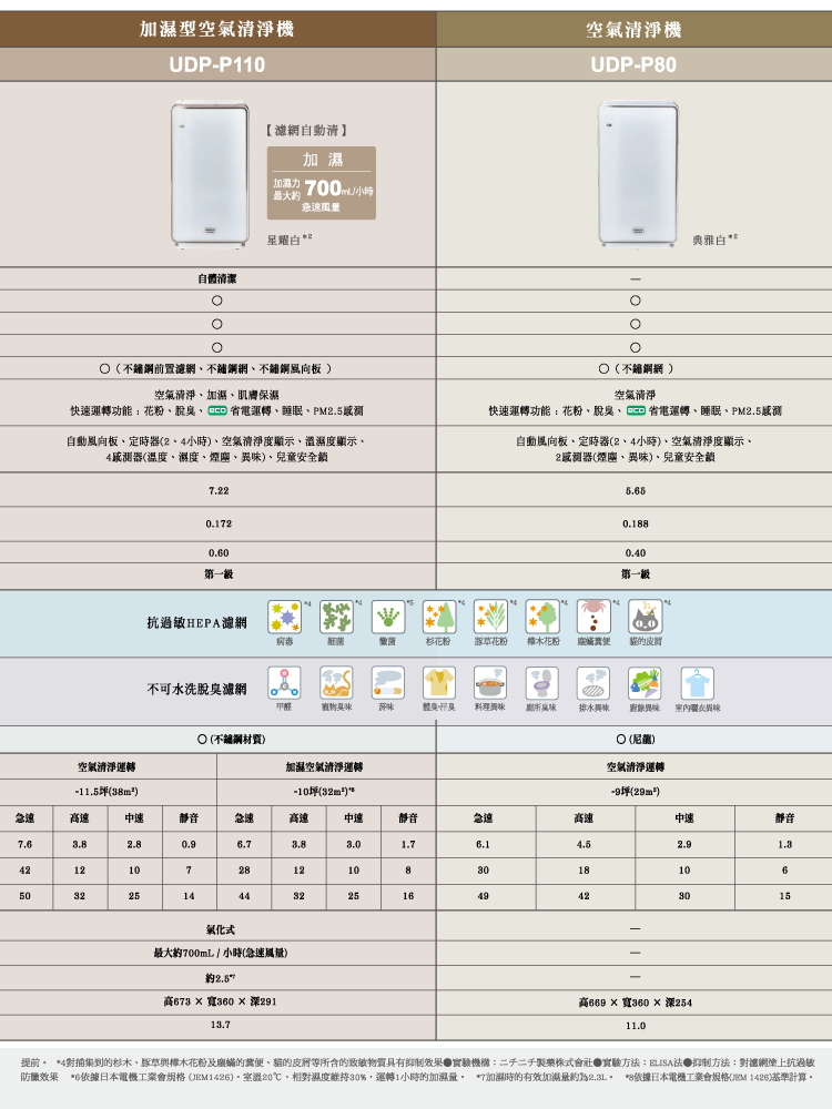 UDP-P80 日本原裝進口 空氣清淨機 適用9坪