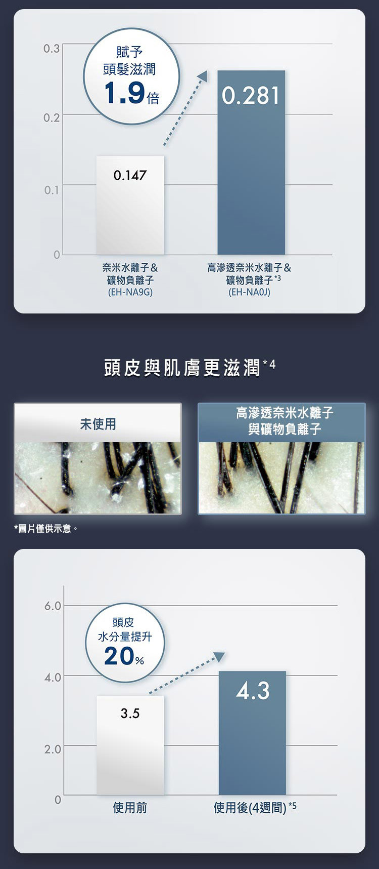 國際 EH-NA0J-A 奈米水離子 吹風機 nanocare 智慧溫控